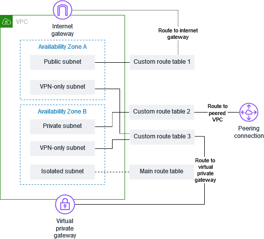 AWS Route Tables